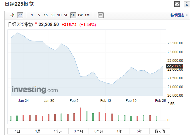 日韩股市周一双双高开 日经225指数涨幅扩大至1.44%