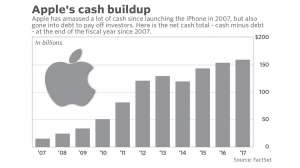 苹果公司将花掉1630亿美元的净现金储备实施大型收购