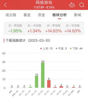 网游板块跌0.76% 华谊兄弟涨12.26%