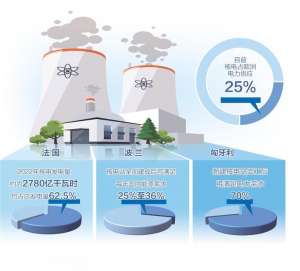 欧盟核电市场竞争加剧