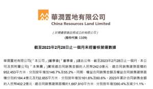 -华润置地前两月合同销售额402.2亿元 同比上涨60.4%