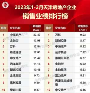 远洋运输集团天津排名 TOP5未来城荣获城市销售冠军