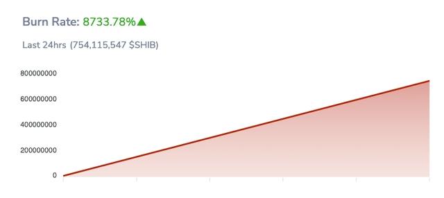 在过去的24小时内，SHIB燃烧率上升了惊人的8733%