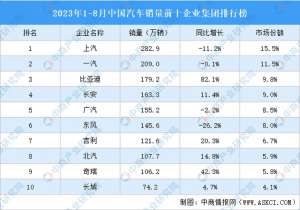 中国汽车集团排名(2023年1-8月中国汽车销量前十企业集团排行榜)